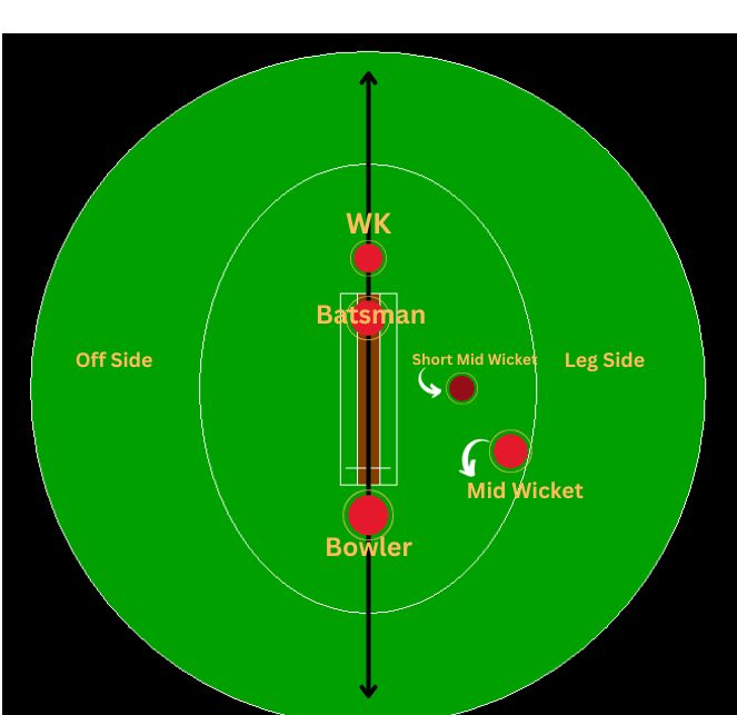 Mid wicket fielding placement.